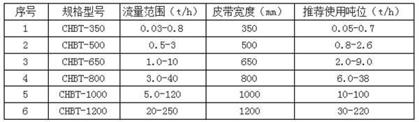 复合肥配料控制系统