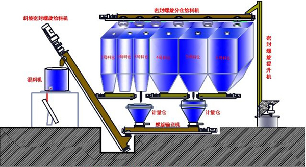 PLC触摸屏控制静态多种物料精配系统