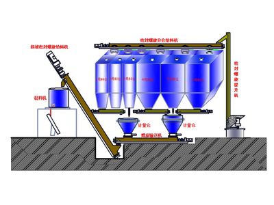 PLC触摸屏控制静态多种物料精配系统